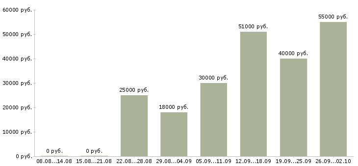 Вакансии набор сотрудников в Липецке - Медиана зарплат набор сотрудников в Липецке за 2 месяца