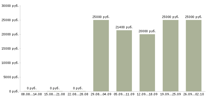 Вакансии обучение персонала в Пензе - Медиана зарплат обучение персонала в Пензе за 2 месяца