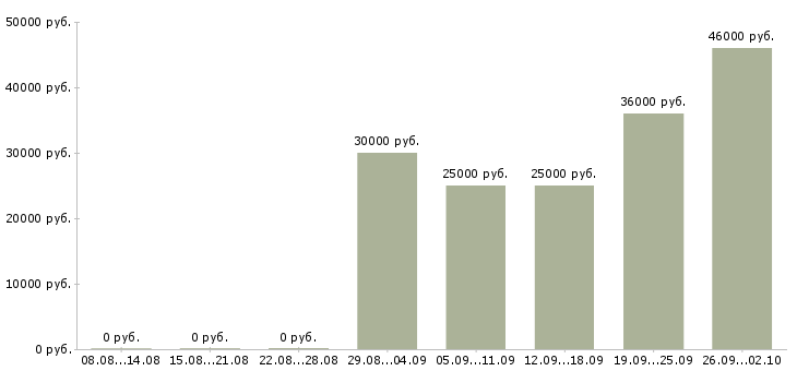 Вакансии оператор на пк в Подольске - Медиана зарплат оператор на пк в Подольске за 2 месяца