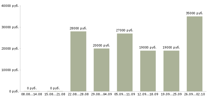 Вакансии оператор на пк в Тамбове - Медиана зарплат оператор на пк в Тамбове за 2 месяца
