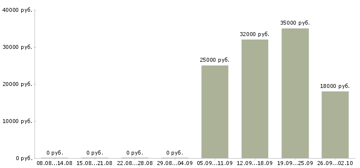 Вакансии операторы пк Йошкар-ола - Медиана зарплат операторы пк Йошкар-ола за 2 месяца