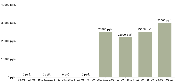 Вакансии офисный менеджер в Уфе - Медиана зарплат офисный менеджер в Уфе за 2 месяца