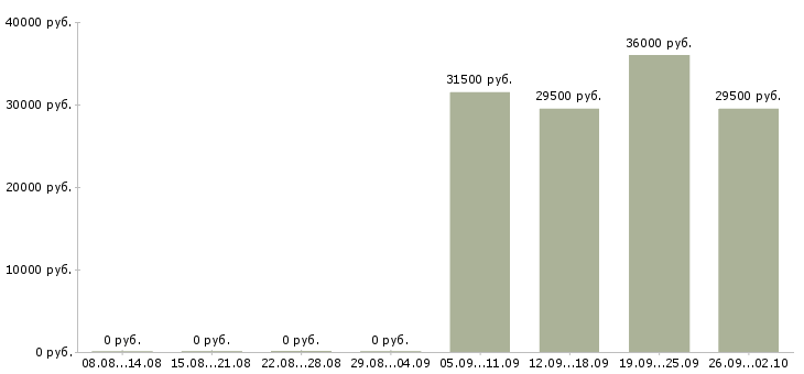 Вакансии охранник на график 1 1 в Екатеринбурге - Медиана зарплат охранник на график 1 1 в Екатеринбурге за 2 месяца