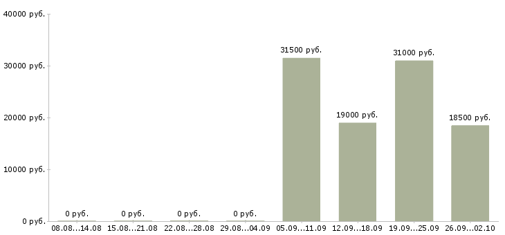 Вакансии охранник на график 1 1 в Ярославле - Медиана зарплат охранник на график 1 1 в Ярославле за 2 месяца