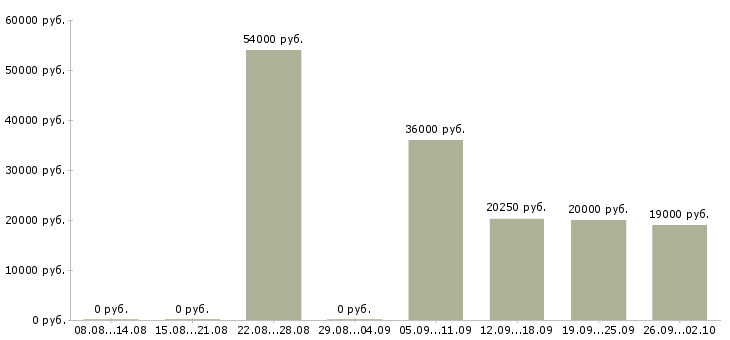 Вакансии подработка уборщицей в Москве - Медиана зарплат подработка уборщицей в Москве за 2 месяца