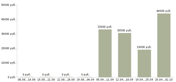 Вакансии помощник логиста в Люберцах - Медиана зарплат помощник логиста в Люберцах за 2 месяца