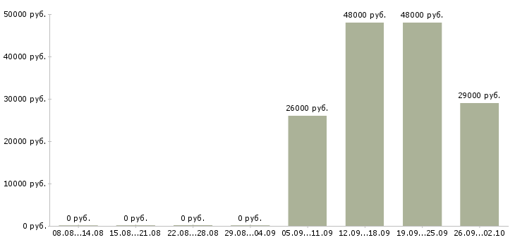 Вакансии помощник оператора в Раменском - Медиана зарплат помощник оператора в Раменском за 2 месяца
