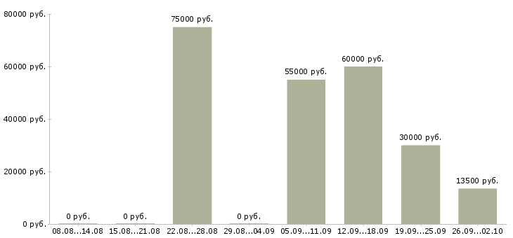 Вакансии преподаватель учебного центра в Москве - Медиана зарплат преподаватель учебного центра в Москве за 2 месяца