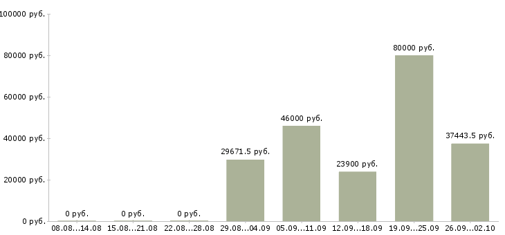 Вакансии приглашаю в команду в Хабаровске - Медиана зарплат приглашаю в команду в Хабаровске за 2 месяца