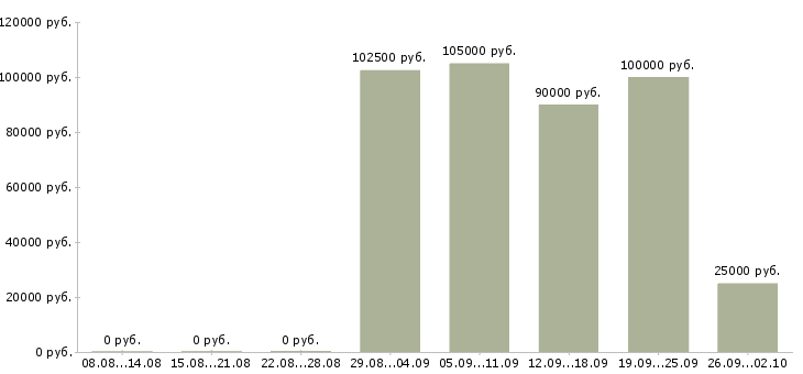 Вакансии программист на javascript Санкт-петербург - Медиана зарплат программист на javascript Санкт-петербург за 2 месяца