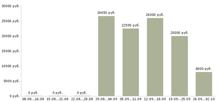 Вакансии рабочий производственный в Волгограде - Медиана зарплат рабочий производственный в Волгограде за 2 месяца