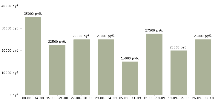 Вакансии размещение объявлений в интернете в Новосибирске - Медиана зарплат размещение объявлений в интернете в Новосибирске за 2 месяца