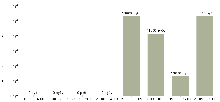 Вакансии руководитель отдела по заработной плате в Брянске - Медиана зарплат руководитель отдела по заработной плате в Брянске за 2 месяца