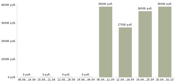 Вакансии руководитель отдела по заработной плате в Курске - Медиана зарплат руководитель отдела по заработной плате в Курске за 2 месяца
