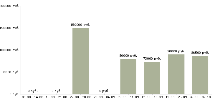 Вакансии руководитель отдела строительства в Москве - Медиана зарплат руководитель отдела строительства в Москве за 2 месяца