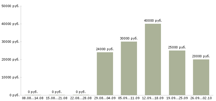 Вакансии руководитель программы в Тюмени - Медиана зарплат руководитель программы в Тюмени за 2 месяца