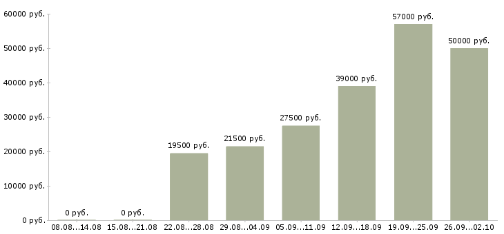 Вакансии с интернет магазином в Архангельске - Медиана зарплат с интернет магазином в Архангельске за 2 месяца