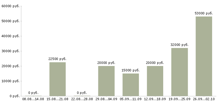 Вакансии с интернет магазином в Казани - Медиана зарплат с интернет магазином в Казани за 2 месяца
