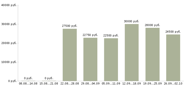 Вакансии с совмещением в Иркутске - Медиана зарплат с совмещением в Иркутске за 2 месяца