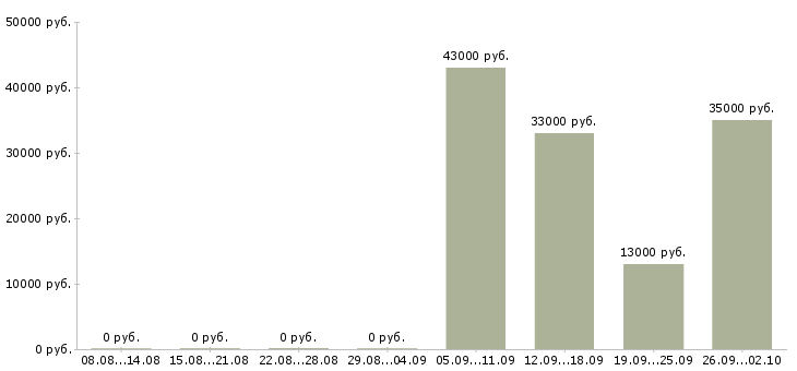Вакансии секретарь в офис компании Адыгея - Медиана зарплат секретарь в офис компании Адыгея за 2 месяца