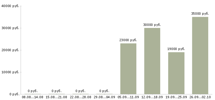 Вакансии секретарь менеджер в Домодедово - Медиана зарплат секретарь менеджер в Домодедово за 2 месяца