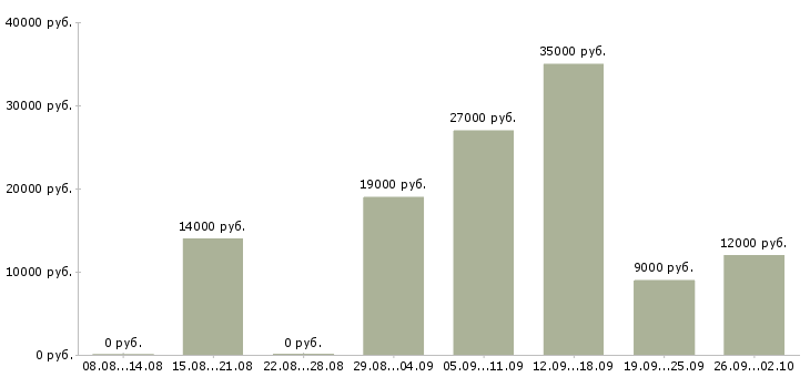 Вакансии совмещение с учебой Нижний новгород - Медиана зарплат совмещение с учебой Нижний новгород за 2 месяца