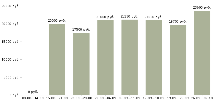 Вакансии сотрудник для работы на пк в Ставрополе - Медиана зарплат сотрудник для работы на пк в Ставрополе за 2 месяца