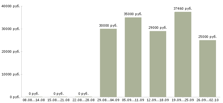 Вакансии сотрудник для работы с документацией Ростов-на-дону - Медиана зарплат сотрудник для работы с документацией Ростов-на-дону за 2 месяца