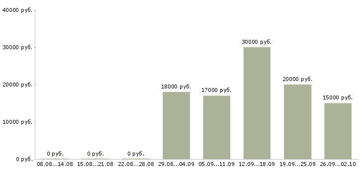 Вакансии сотрудник кассы Ростов-на-дону - Медиана зарплат сотрудник кассы Ростов-на-дону за 2 месяца