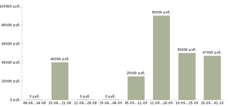 Вакансии сотрудник офиса в Балашихе - Медиана зарплат сотрудник офиса в Балашихе за 2 месяца