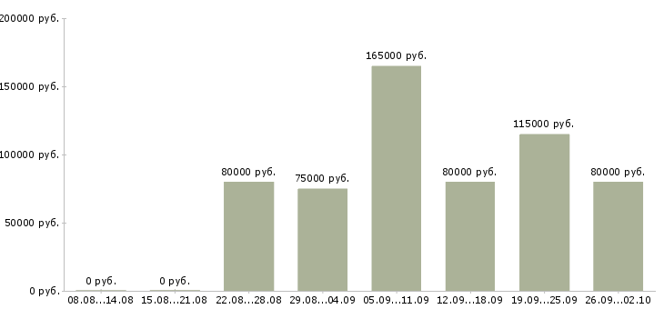 Вакансии сотрудник по рекламе в Сочи - Медиана зарплат сотрудник по рекламе в Сочи за 2 месяца