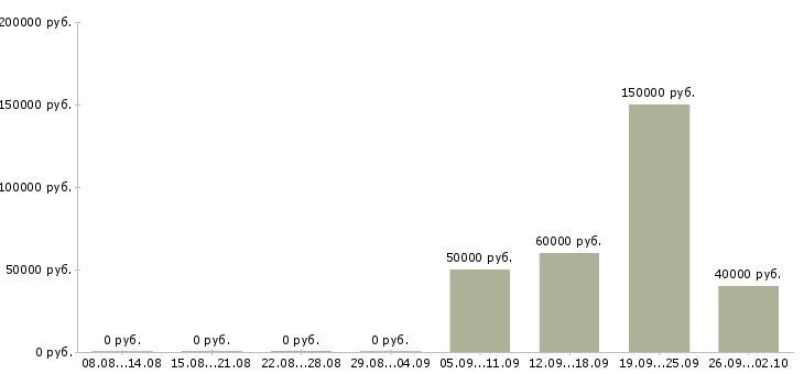Вакансии сотрудник службы заказчика в Москве - Медиана зарплат сотрудник службы заказчика в Москве за 2 месяца