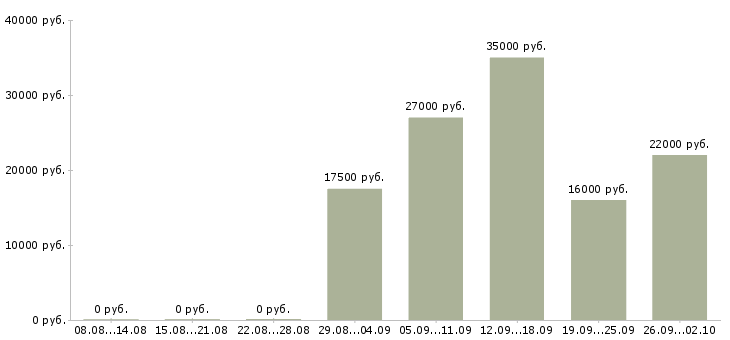 Вакансии сотрудники гибкий график в Самаре - Медиана зарплат сотрудники гибкий график в Самаре за 2 месяца