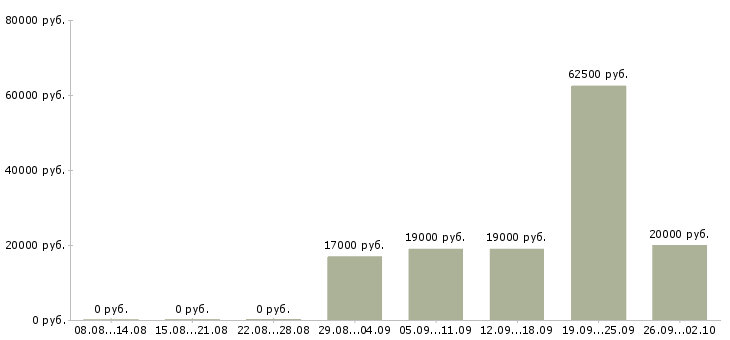 Вакансии специалист по консультированию в Самаре - Медиана зарплат специалист по консультированию в Самаре за 2 месяца