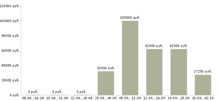 Вакансии специалист по продукту в Хабаровске - Медиана зарплат специалист по продукту в Хабаровске за 2 месяца