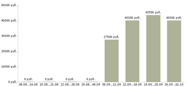 Вакансии специалист по развитию территории в Краснодаре - Медиана зарплат специалист по развитию территории в Краснодаре за 2 месяца