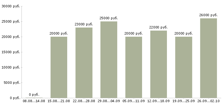 Вакансии удаленно онлайн Башкортостан - Медиана зарплат удаленно онлайн Башкортостан за 2 месяца