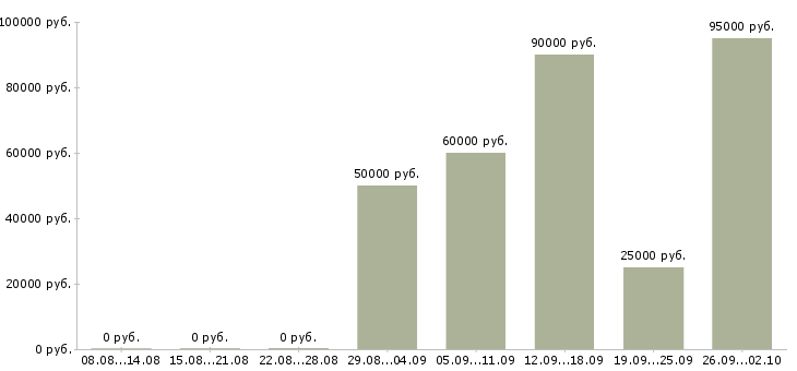 Вакансии управляющий проектом Санкт-петербург - Медиана зарплат управляющий проектом Санкт-петербург за 2 месяца