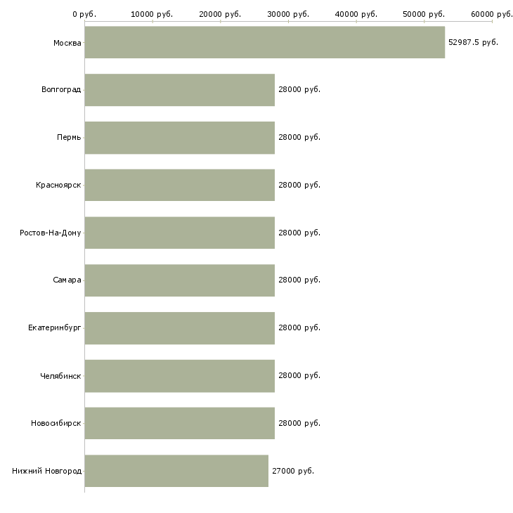 Поиск работы логист в день-Медиана зарплаты для вакансии «логист в день» в других городах