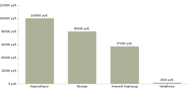 Поиск работы мастер на внутреннюю отделку-Медиана зарплаты для вакансии «мастер на внутреннюю отделку» в других городах