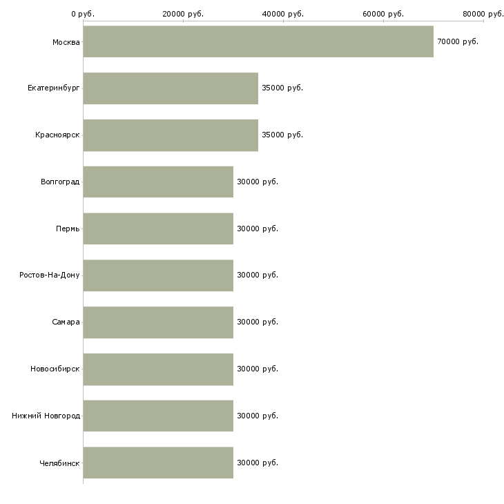 Поиск работы менеджер разработки-Медиана зарплаты для вакансии «менеджер разработки» в других городах