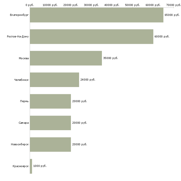 Поиск работы преподаватель учебного центра-Медиана зарплаты для вакансии «преподаватель учебного центра» в других городах