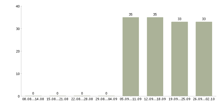Работа секретарь в офис компании Адыгея - Число вакансий Адыгея по специальности секретарь в офис компании за 2 месяца