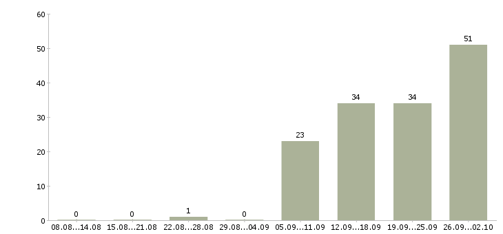 Работа менеджер по производству Башкортостан - Число вакансий Башкортостан по специальности менеджер по производству за 2 месяца