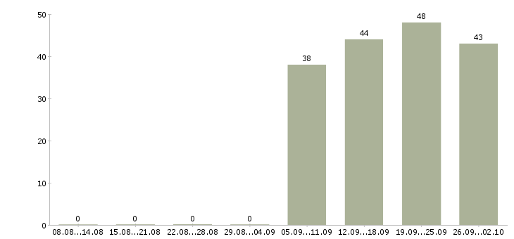 Работа менеджер без опыта Карелия - Число вакансий Карелия по специальности менеджер без опыта за 2 месяца