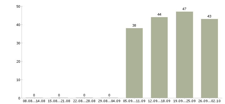 Работа менеджер без опыта работы Карелия - Число вакансий Карелия по специальности менеджер без опыта работы за 2 месяца