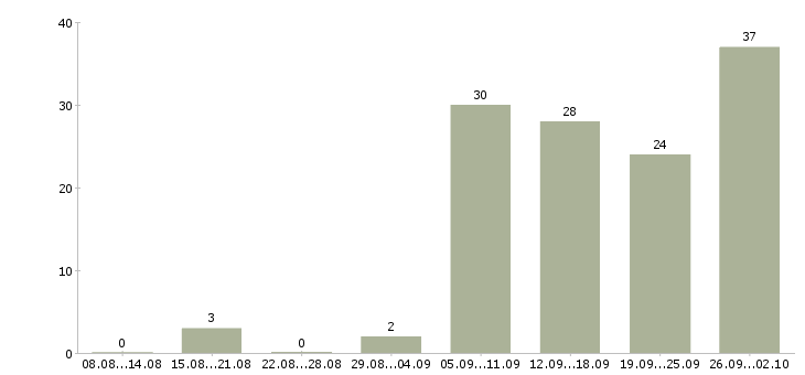 Работа банковский специалист Нижний новгород - Число вакансий Нижний новгород по специальности банковский специалист за 2 месяца