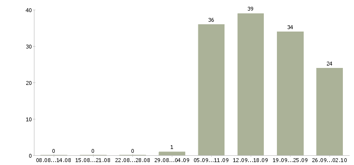 Работа консультант по продажам услуг Нижний новгород - Число вакансий Нижний новгород по специальности консультант по продажам услуг за 2 месяца