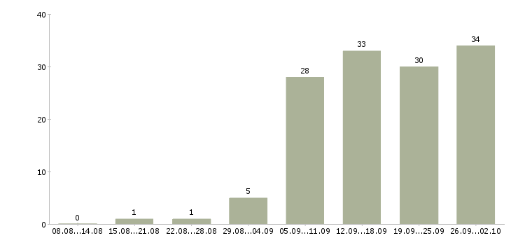 Работа менеджер по сервису Нижний новгород - Число вакансий Нижний новгород по специальности менеджер по сервису за 2 месяца