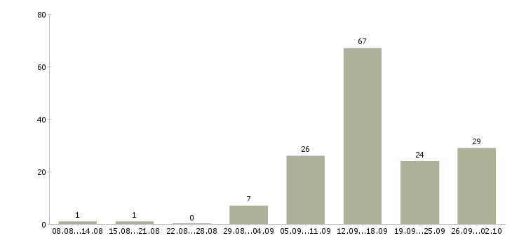 Работа совмещение с учебой Нижний новгород - Число вакансий Нижний новгород по специальности совмещение с учебой за 2 месяца